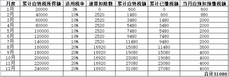 年中跳槽，個人所得稅綜合所得年度匯算怎么處理？