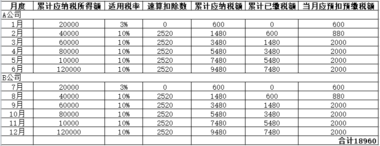 年中跳槽，個人所得稅綜合所得年度匯算怎么處理？