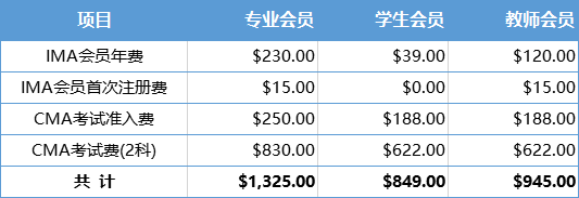 CMA考試費(fèi)用