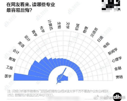 900萬畢業(yè)生實名安利的專業(yè)：就業(yè)前景超級好！