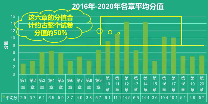 近五年財務(wù)與會計各章平均分值