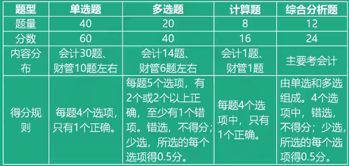 財務(wù)與會計考試題型題量