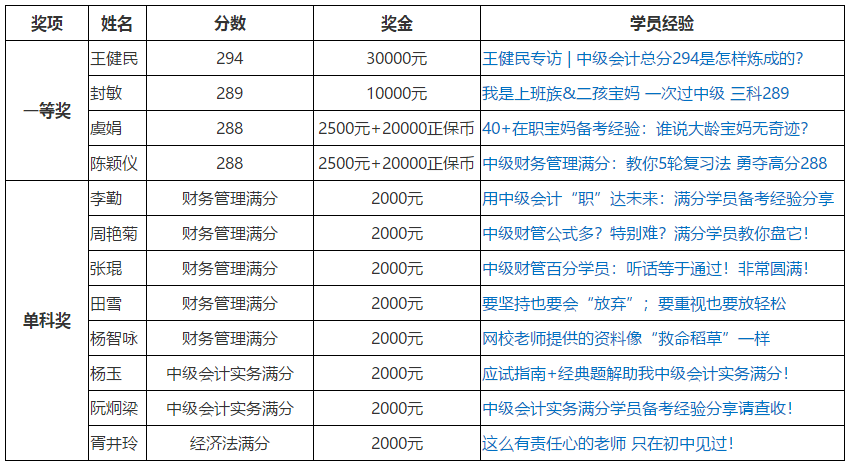 網(wǎng)校中級(jí)會(huì)計(jì)職稱獎(jiǎng)學(xué)金獲得者是如何做題的？