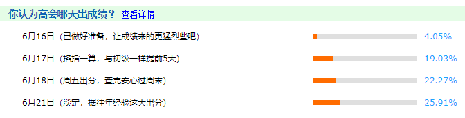 僅4%的考生認(rèn)為今天出成績 結(jié)局會(huì)不會(huì)大反轉(zhuǎn)？