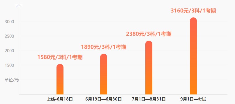 調(diào)價(jià)預(yù)警！中級考前刷題集訓(xùn)班19日調(diào)價(jià) 現(xiàn)購立享6◆18特惠！