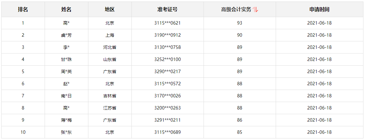 2021高會查分入口開通 高分學員不斷涌現(xiàn)