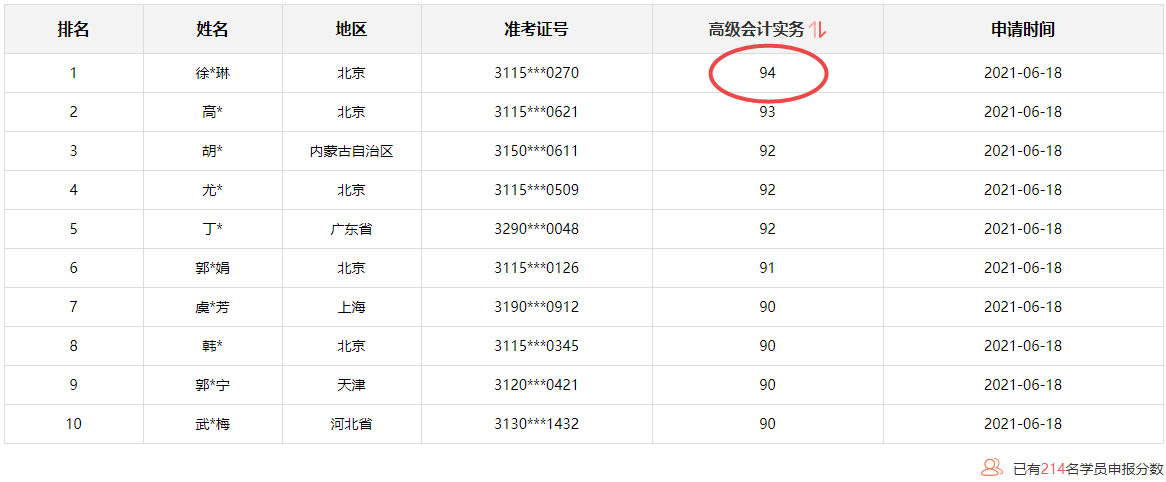 正保會計網(wǎng)校高會學員最高分刷新到94分了 有沒有更高的？