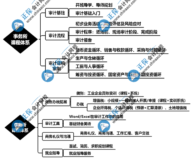 想要進(jìn)入會計(jì)事務(wù)所從事審計(jì)助理崗位該怎么學(xué)？