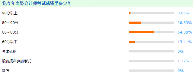 2021年高級會計師考試及格率高達(dá)85%？