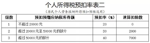 正保會計網(wǎng)校勞務(wù)報酬個人所得稅如何算？今天教給你