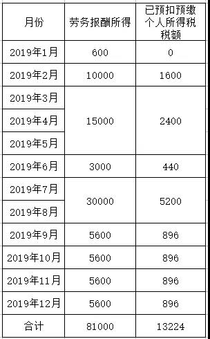 正保會計網(wǎng)校勞務(wù)報酬個人所得稅如何算？今天教給你