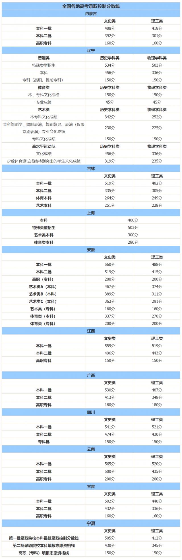 十余省份已公布今年高考分數(shù)線 高考成績不佳還能逆襲嗎？