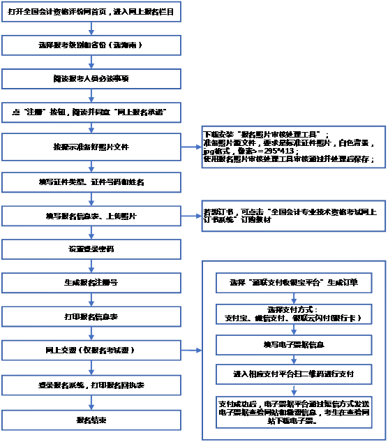 2022年三亞初級會計考試報考條件是什么？