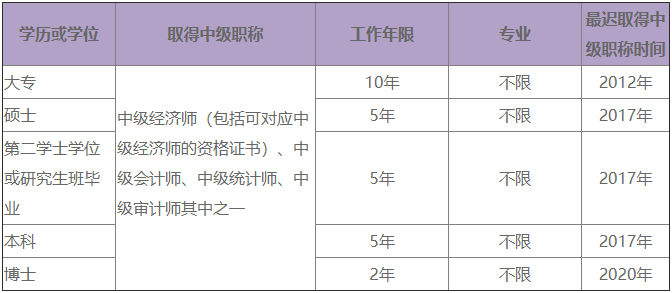 2022高級(jí)經(jīng)濟(jì)師報(bào)考的工作年限要求