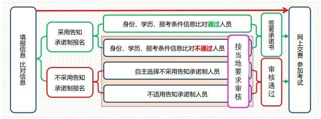 一圖告訴你：初中級經(jīng)濟(jì)師報(bào)名是否采用告知承諾制辦理的區(qū)別