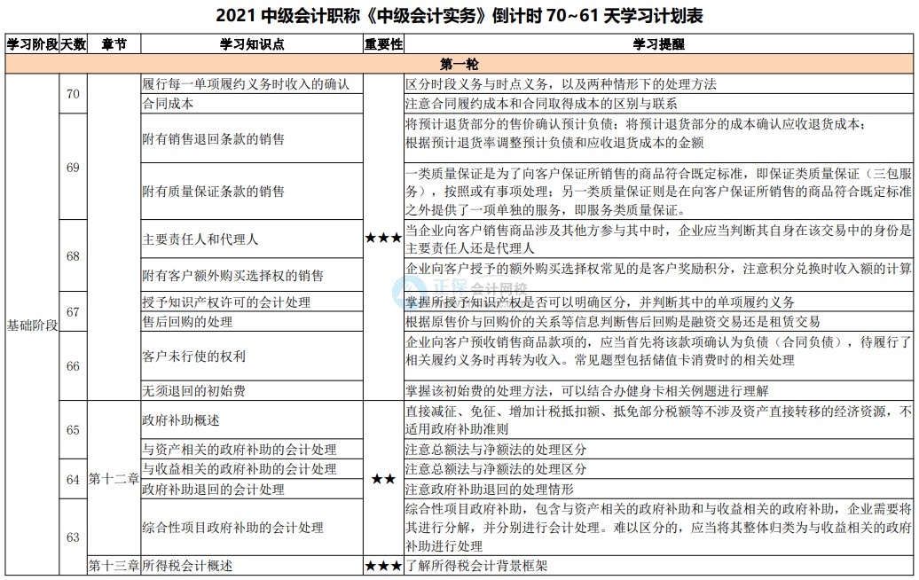 百天陪學(xué)繼續(xù)：2021中級(jí)會(huì)計(jì)考試倒計(jì)時(shí)70-61天 堅(jiān)持?。? suffix=