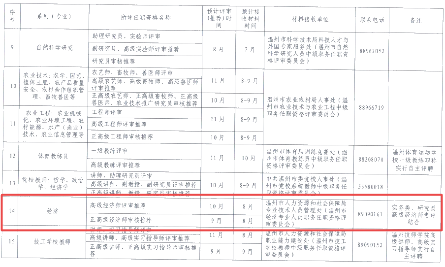 溫州2021高級經(jīng)濟師評審安排