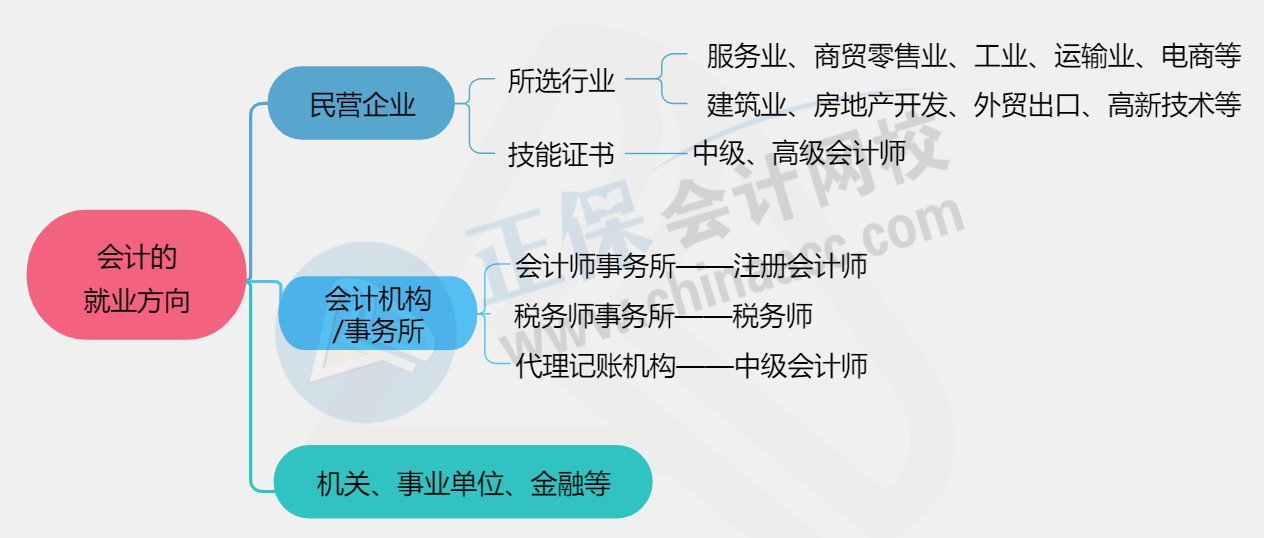 【建議收藏】初級(jí)會(huì)計(jì)就業(yè)前景七大優(yōu)勢(shì)及就業(yè)方向！