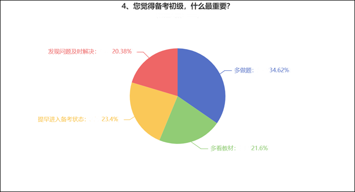 備考初級會計考試什么最重要？來看看過來人的經(jīng)驗 ！