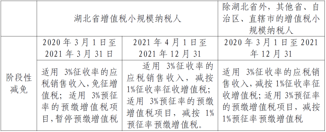 小規(guī)模納稅人征收率的匯總帖來(lái)啦！一文了解