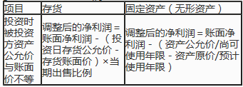 對被投資單位凈利潤的調整思路