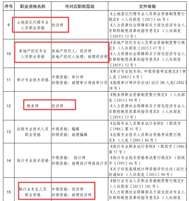 對應(yīng)經(jīng)濟師證書