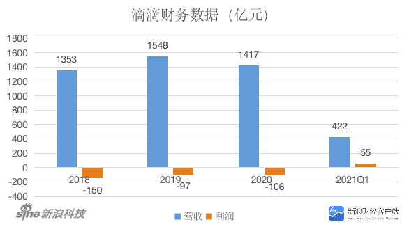 0719-滴滴紐交所掛牌上市 年虧百億如何交出靚麗的財(cái)務(wù)數(shù)據(jù)？