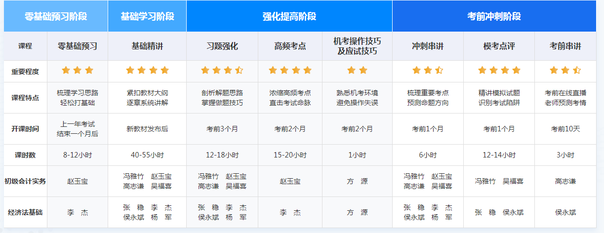 現(xiàn)在備考2022年初級會計職稱考試戰(zhàn)線是否太長呢？