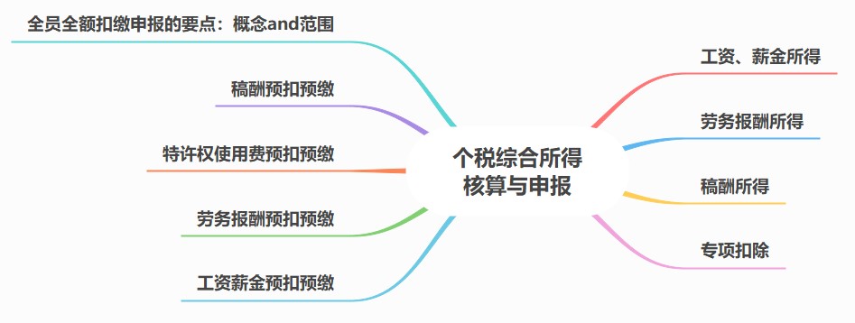 個稅綜合所得核算與申報，你該知道這些內容！