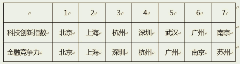 大學！應(yīng)該選擇什么專業(yè)？（金融篇）