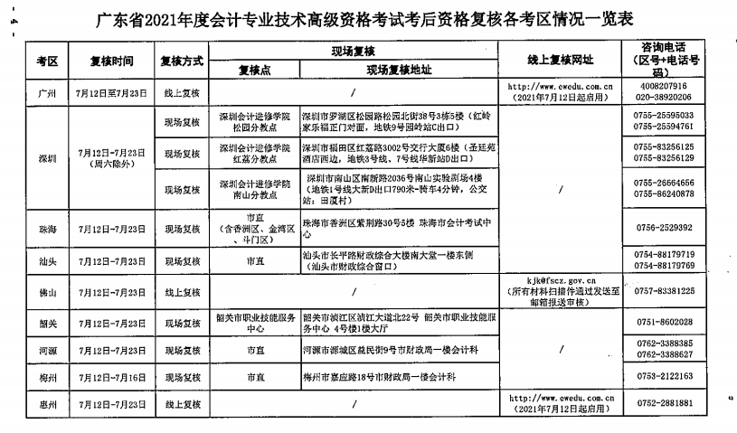 廣東中山2021年高級會計師考后資格復(fù)核通知