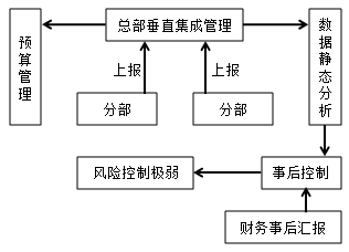 電子商務(wù)下，財(cái)務(wù)管理如何創(chuàng)新轉(zhuǎn)變？