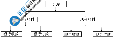 出納的工作內(nèi)容是什么？不了解的快來看看