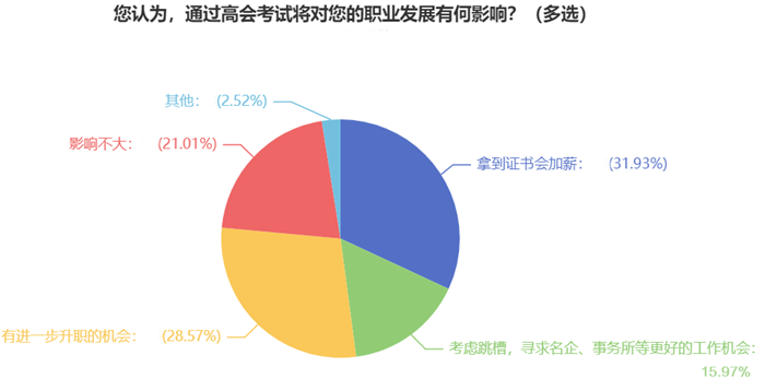 6、您認為，通過高會考試將對您的職業(yè)發(fā)展有何影響？（多選）