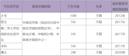 2022高級經(jīng)濟師報考的工作年限要求