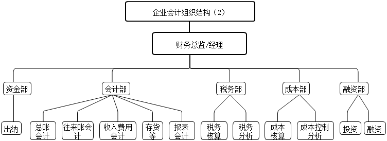 會計能夠做什么？組織架構有什么？