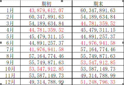 資產(chǎn)總額 你算對(duì)了嗎？