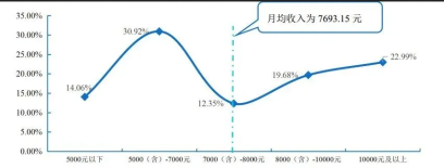 畢業(yè)生行業(yè)薪酬大曝光！金融業(yè)排名居然在這里？