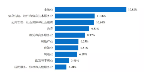 畢業(yè)生行業(yè)薪酬大曝光！金融業(yè)排名居然在這里？