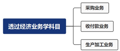 財務零基礎入門——透過經(jīng)濟業(yè)務學科目