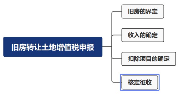 舊房轉(zhuǎn)讓土地增值稅申報(bào)