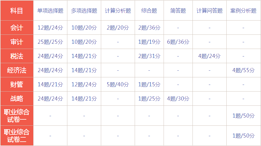 湖南2021年注會考試時間及考試題型！