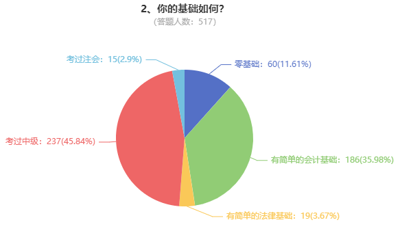 調(diào)查問(wèn)題2