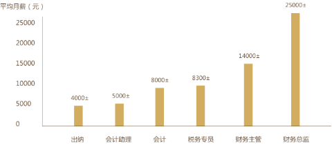 獲得初級會計證書有什么用處呢？