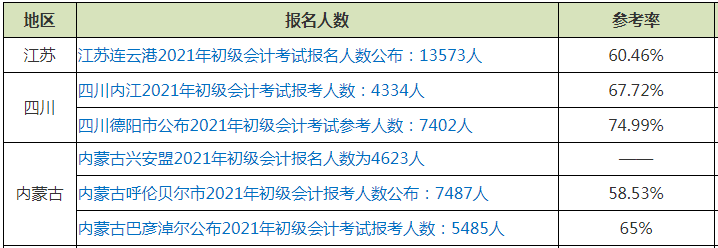 通過(guò)率僅占出考率1/3左右??？初級(jí)會(huì)計(jì)證書(shū)為何如此難考？