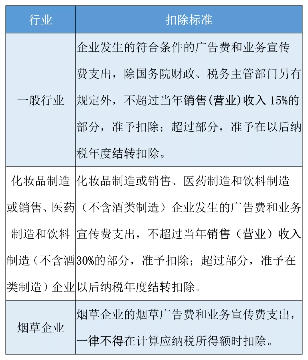 廣告費和業(yè)務(wù)宣傳費支出稅前扣除規(guī)定，你要知道