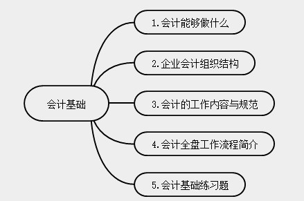 新手會(huì)計(jì)實(shí)操入門(mén)不能錯(cuò)過(guò)的知識(shí)點(diǎn)！