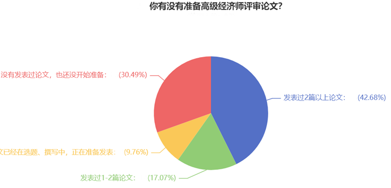 你有沒有準備高級經(jīng)濟師評審論文？