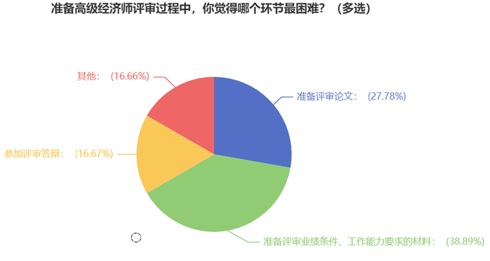 準備高級經(jīng)濟師評審過程中，你覺得哪個環(huán)節(jié)最困難？