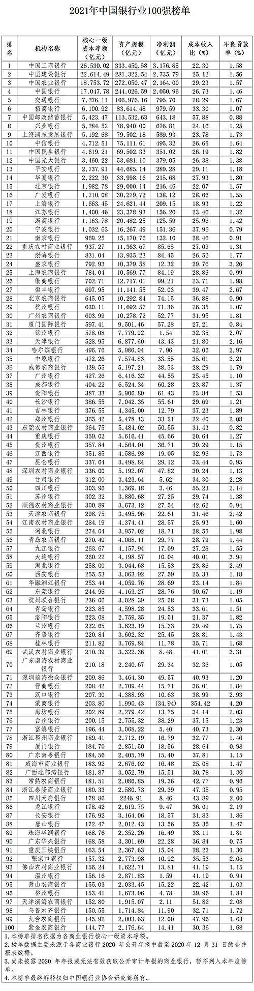 年度大事件！2021年中國(guó)銀行業(yè)100強(qiáng)榜單震撼發(fā)布！